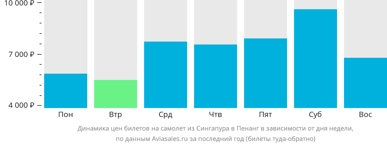 Динамика цен билетов на самолёт из Сингапура в Пенанг в зависимости от дня недели