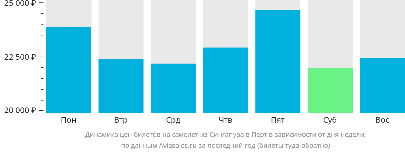 Динамика цен билетов на самолёт из Сингапура в Перт в зависимости от дня недели