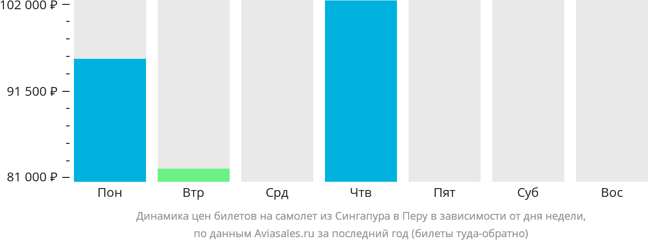 Динамика цен билетов на самолёт из Сингапура в Перу в зависимости от дня недели