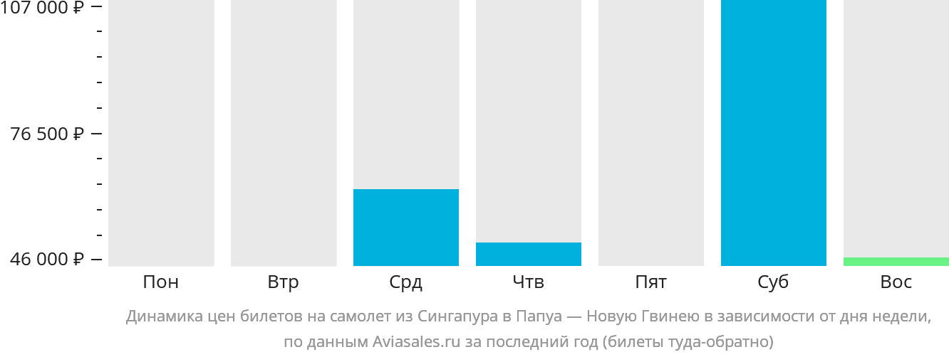 Динамика цен билетов на самолёт из Сингапура в Папуа — Новую Гвинею в зависимости от дня недели
