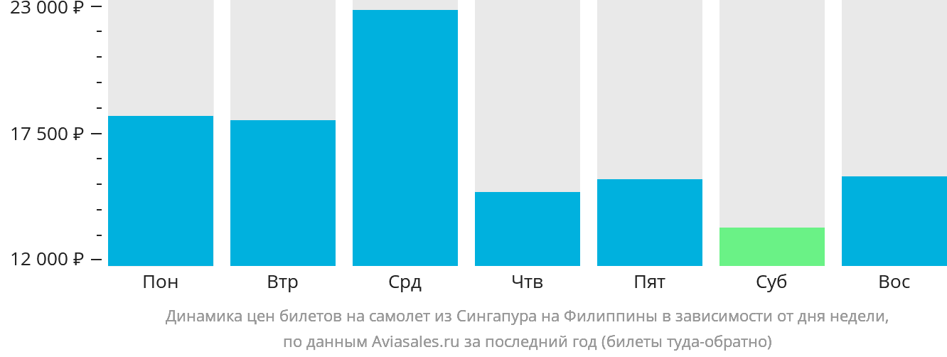 Динамика цен билетов на самолёт из Сингапура на Филиппины в зависимости от дня недели
