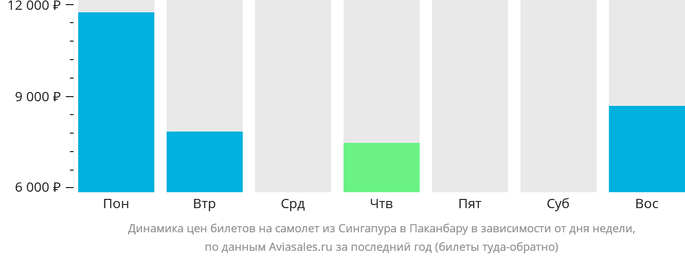 Динамика цен билетов на самолёт из Сингапура в Паканбару в зависимости от дня недели