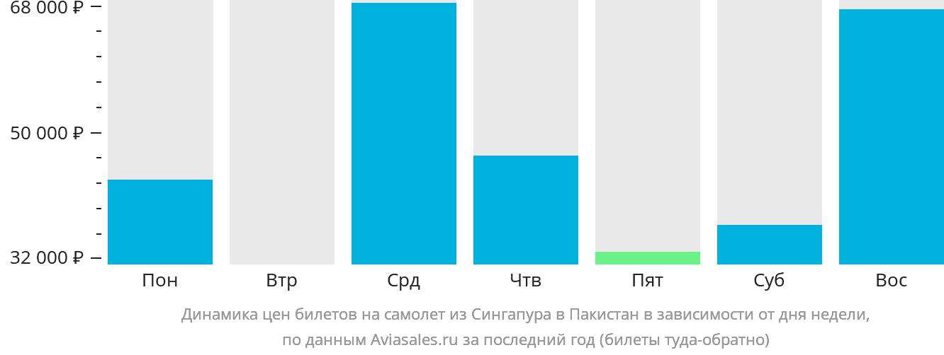 Динамика цен билетов на самолёт из Сингапура в Пакистан в зависимости от дня недели