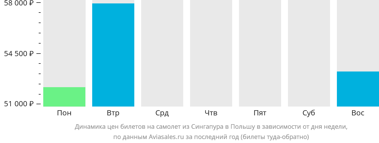 Динамика цен билетов на самолёт из Сингапура в Польшу в зависимости от дня недели