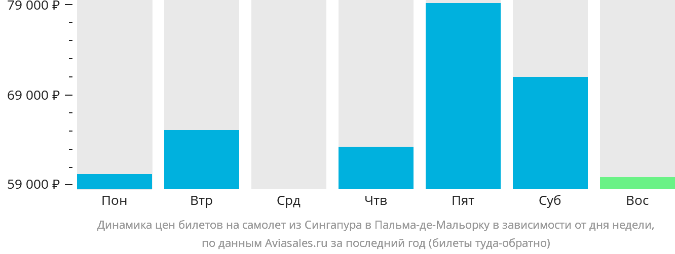 Динамика цен билетов на самолёт из Сингапура в Пальма-де-Майорку в зависимости от дня недели