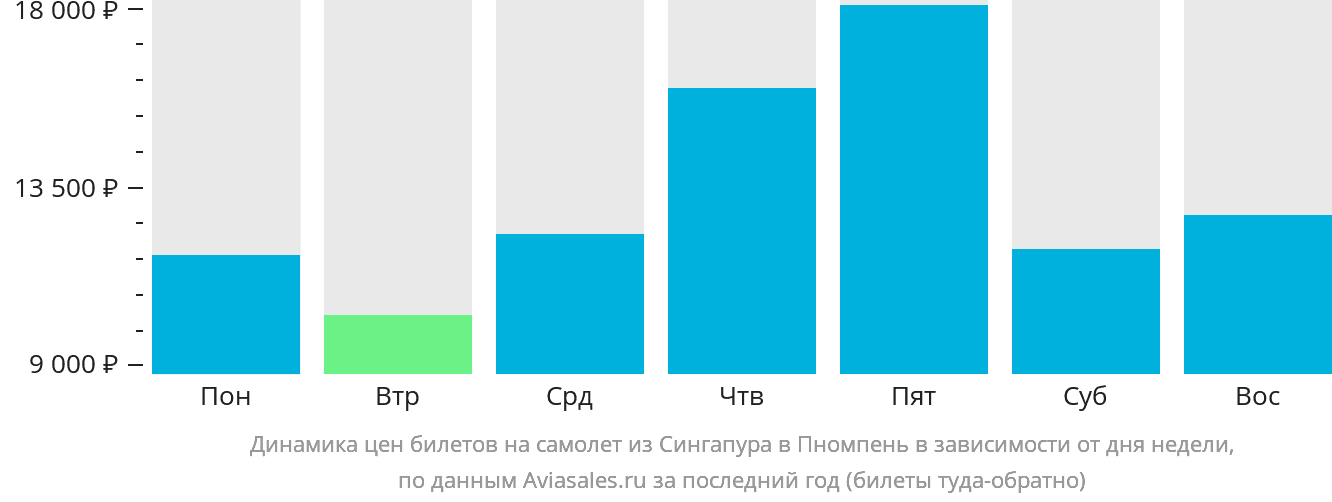 Динамика цен билетов на самолёт из Сингапура в Пномпень в зависимости от дня недели