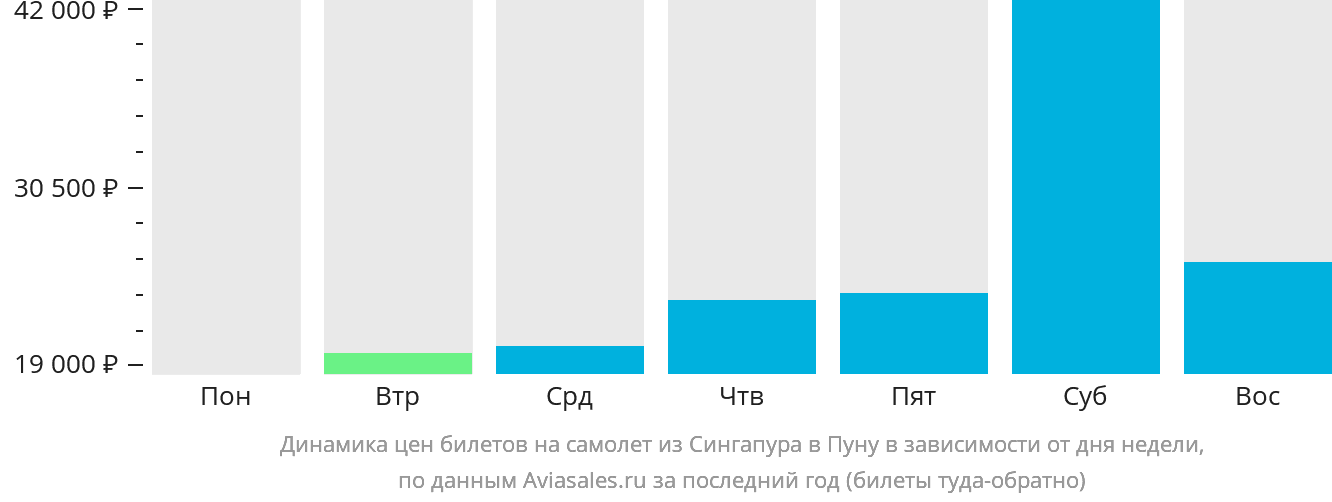 Динамика цен билетов на самолёт из Сингапура в Пуну в зависимости от дня недели