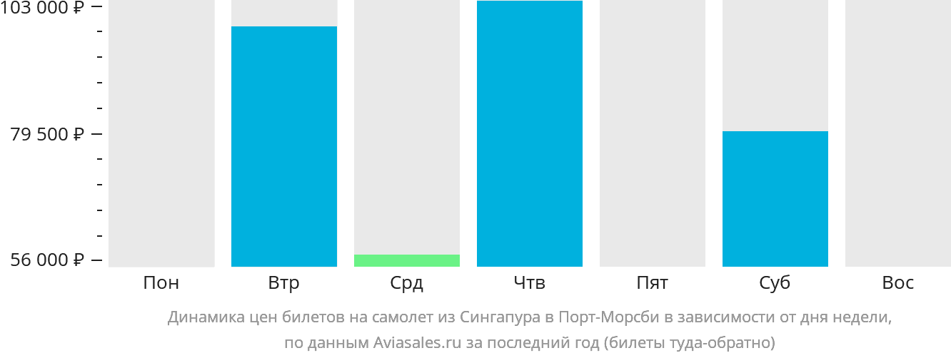 Динамика цен билетов на самолёт из Сингапура в Порт-Морсби в зависимости от дня недели