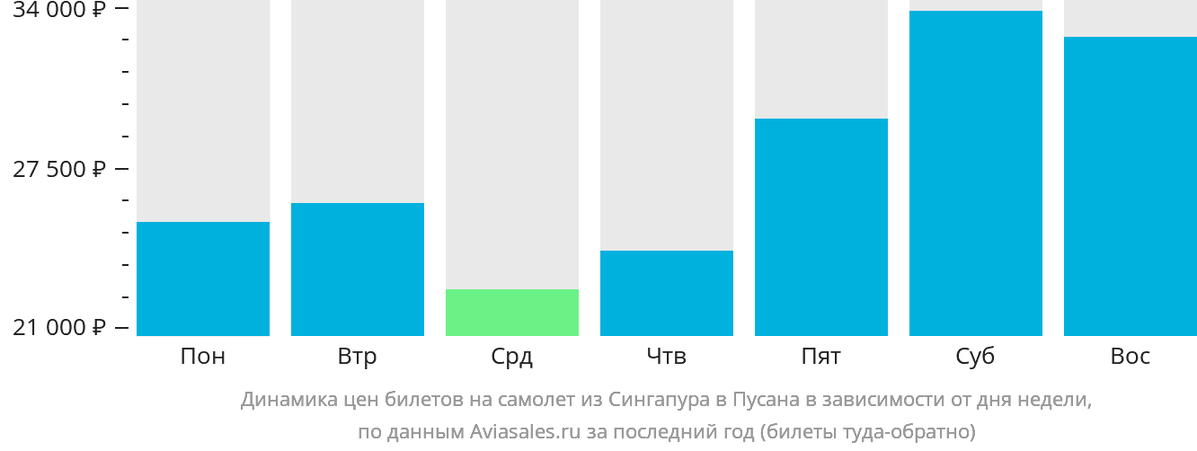 Динамика цен билетов на самолёт из Сингапура в Пусан в зависимости от дня недели