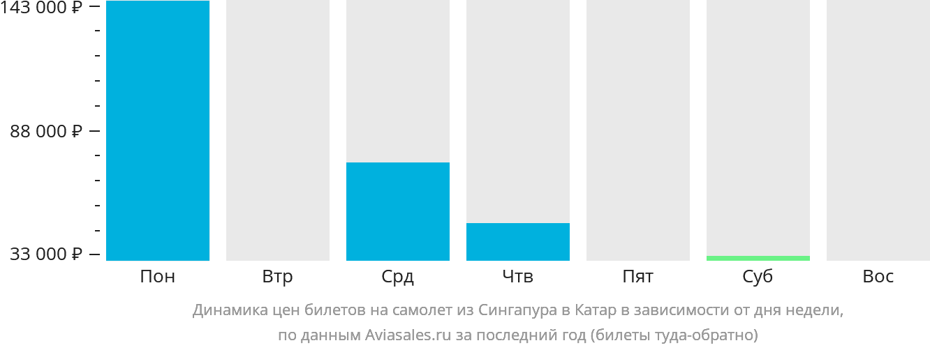 Динамика цен билетов на самолёт из Сингапура в Катар в зависимости от дня недели