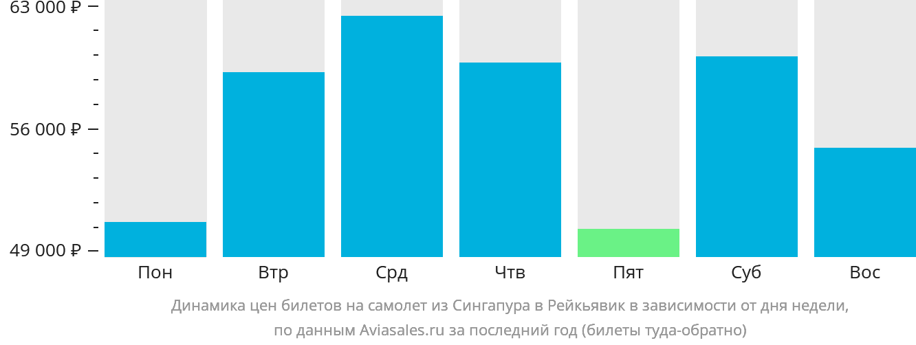 Динамика цен билетов на самолёт из Сингапура в Рейкьявик в зависимости от дня недели