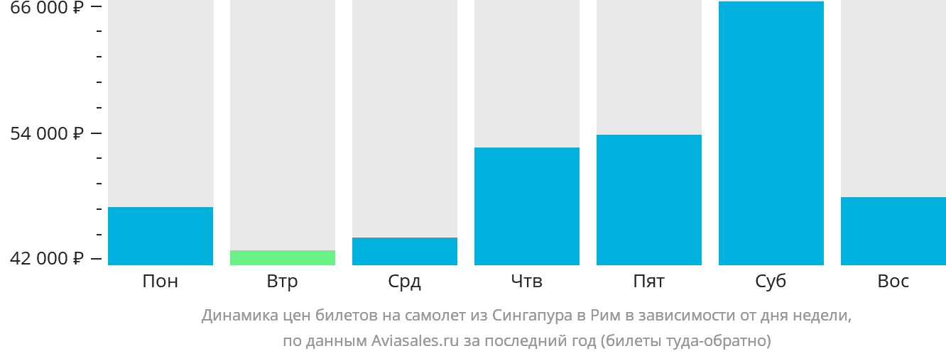 Динамика цен билетов на самолёт из Сингапура в Рим в зависимости от дня недели