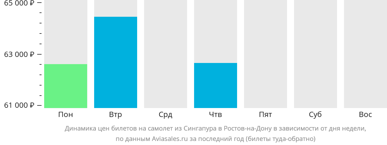 Динамика цен билетов на самолёт из Сингапура в Ростов-на-Дону в зависимости от дня недели