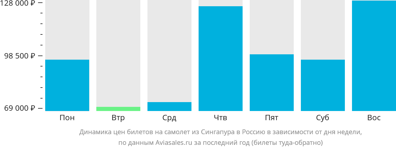 Динамика цен билетов на самолёт из Сингапура в Россию в зависимости от дня недели