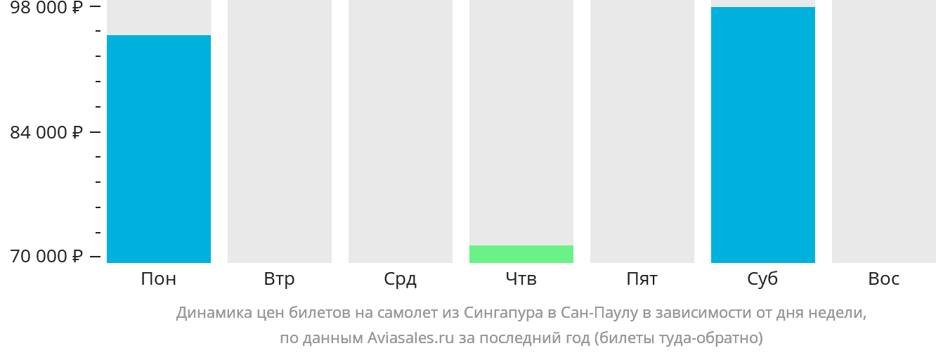 Динамика цен билетов на самолёт из Сингапура в Сан-Паулу в зависимости от дня недели