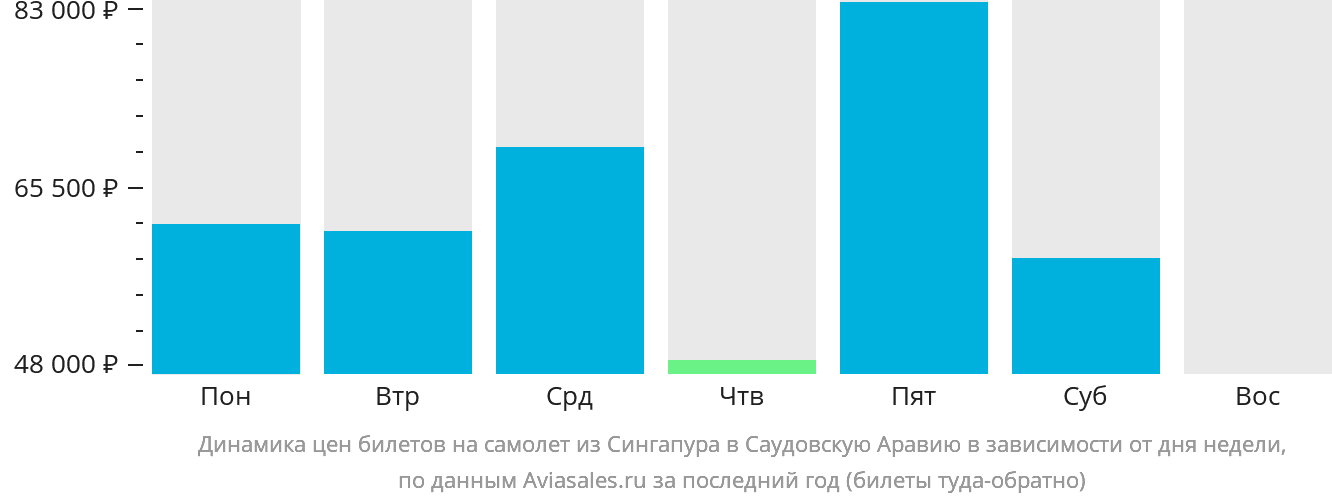 Динамика цен билетов на самолёт из Сингапура в Саудовскую Аравию в зависимости от дня недели