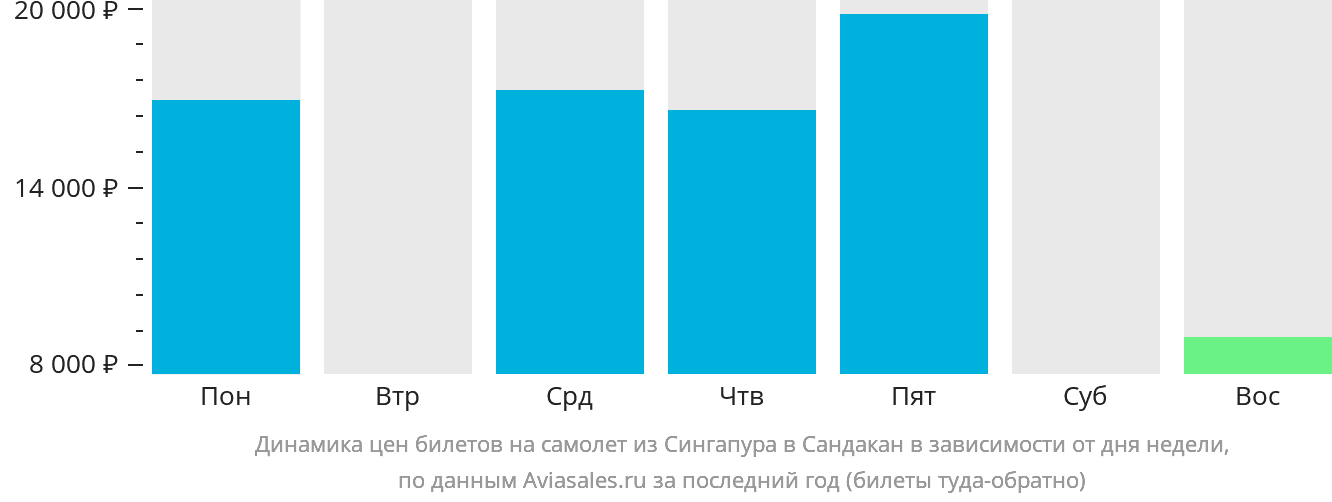 Динамика цен билетов на самолёт из Сингапура в Сандакан в зависимости от дня недели