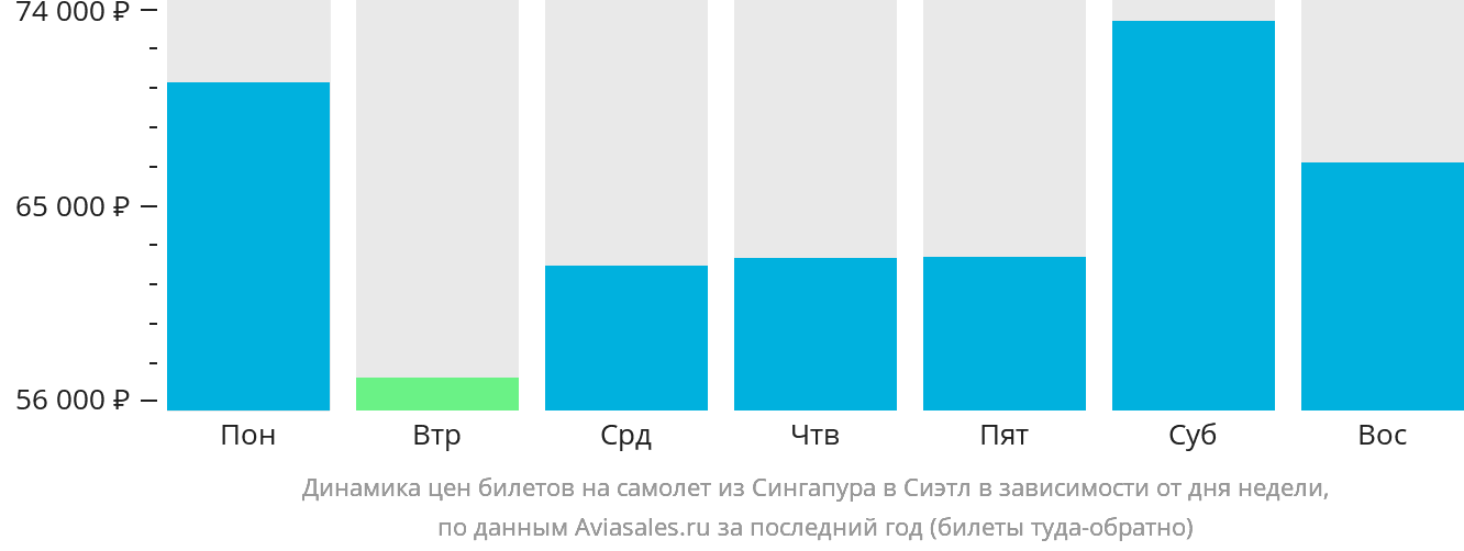 Динамика цен билетов на самолёт из Сингапура в Сиэтл в зависимости от дня недели
