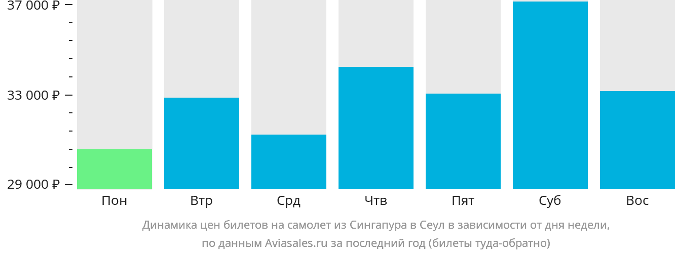 Динамика цен билетов на самолёт из Сингапура в Сеул в зависимости от дня недели