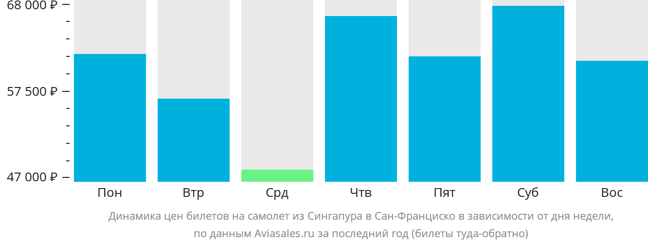 Динамика цен билетов на самолёт из Сингапура в Сан-Франциско в зависимости от дня недели