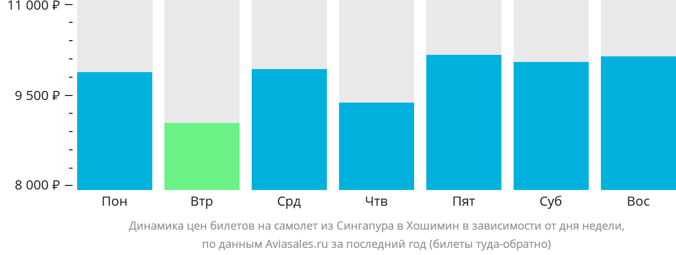 Динамика цен билетов на самолёт из Сингапура в Хошимин в зависимости от дня недели