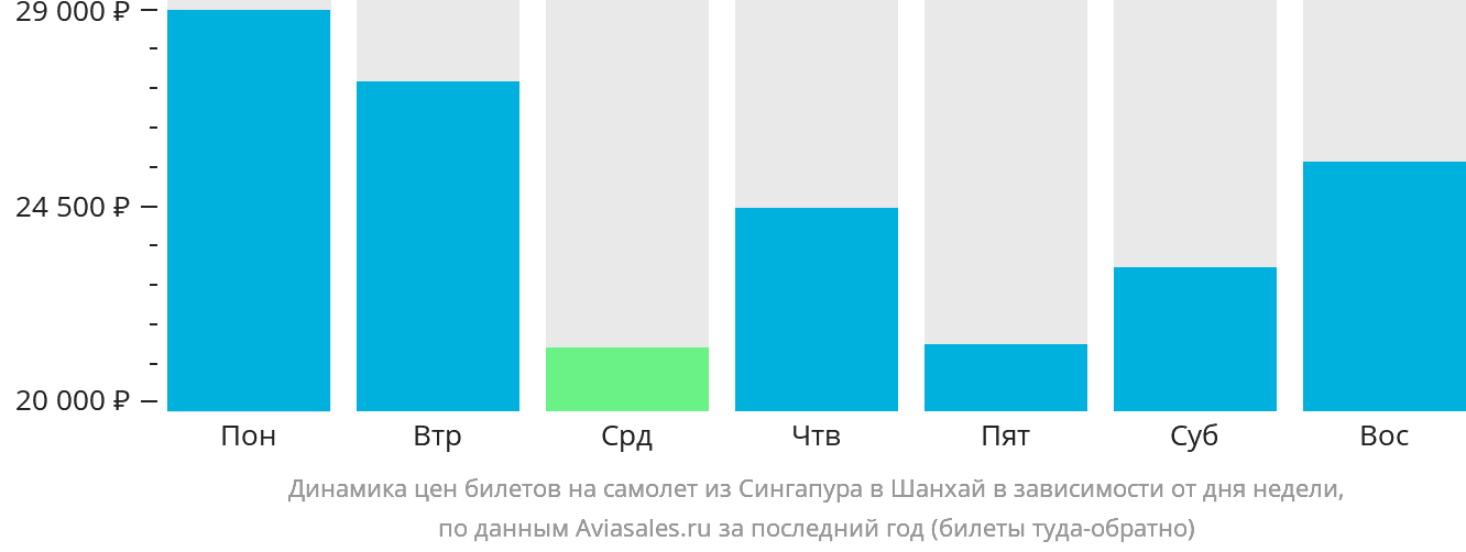 Динамика цен билетов на самолёт из Сингапура в Шанхай в зависимости от дня недели