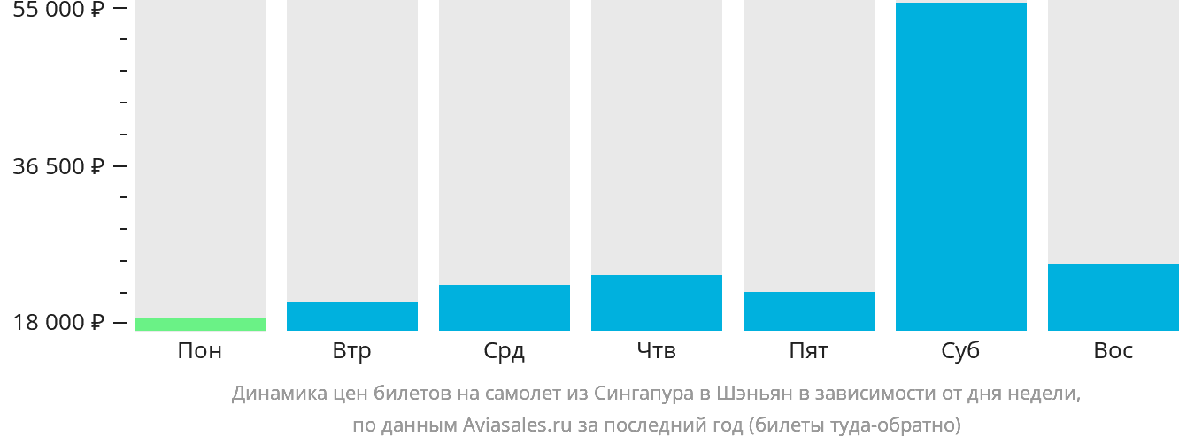 Динамика цен билетов на самолёт из Сингапура в Шэньян в зависимости от дня недели