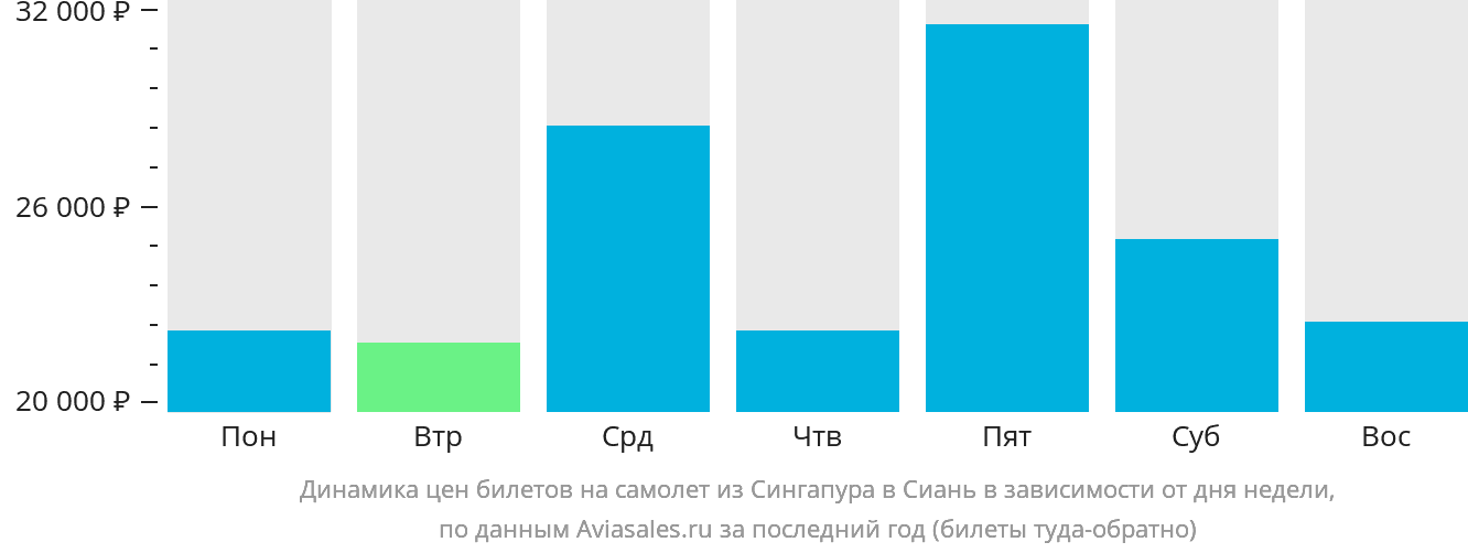 Динамика цен билетов на самолёт из Сингапура в Сиань в зависимости от дня недели