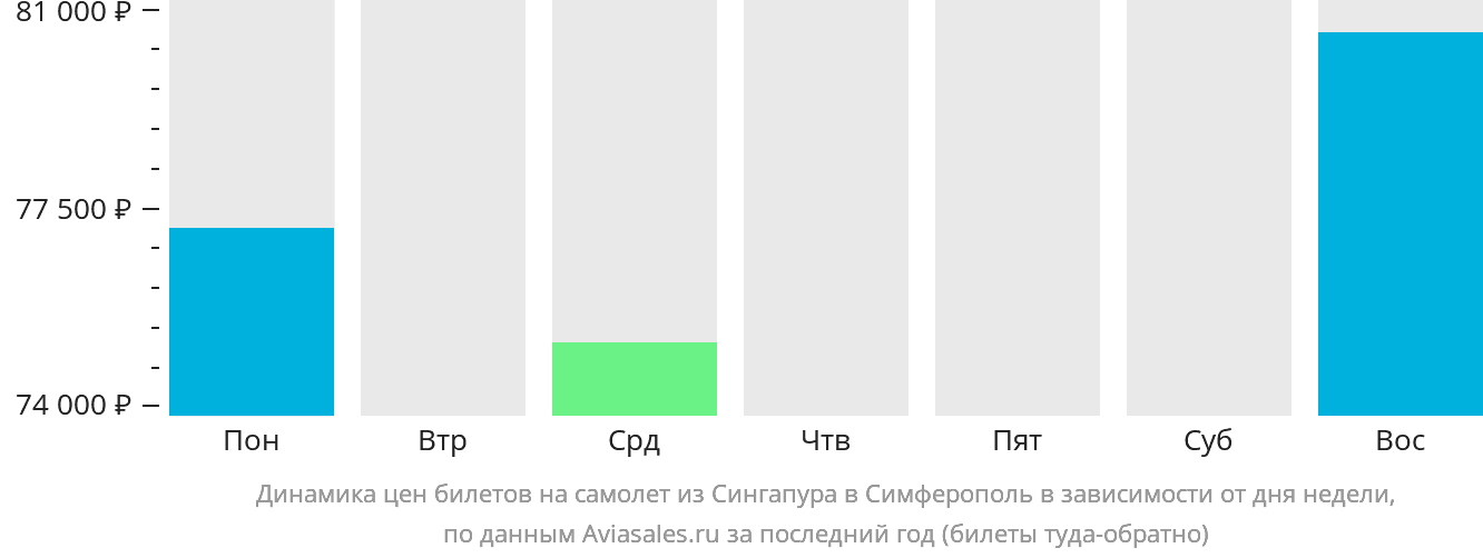 Динамика цен билетов на самолёт из Сингапура в Симферополь в зависимости от дня недели