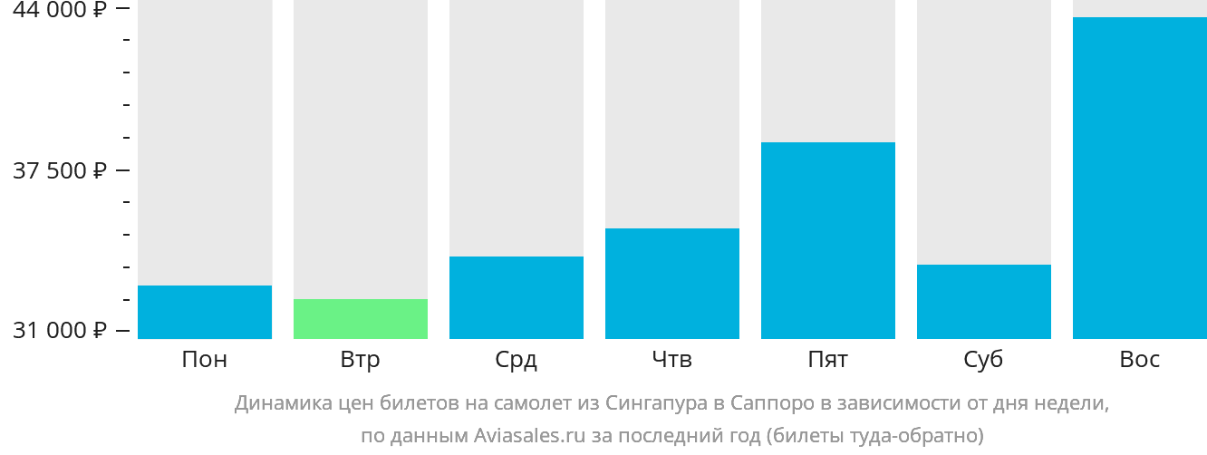 Динамика цен билетов на самолёт из Сингапура в Саппоро в зависимости от дня недели
