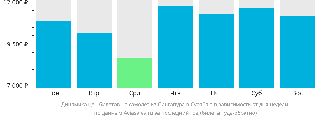 Динамика цен билетов на самолёт из Сингапура в Сурабаю в зависимости от дня недели