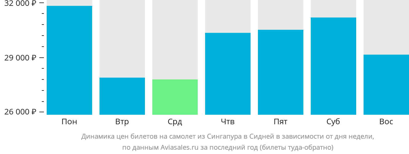 Динамика цен билетов на самолёт из Сингапура в Сидней в зависимости от дня недели