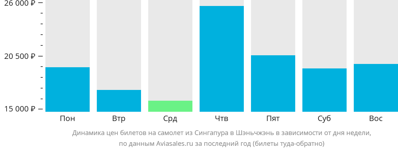 Динамика цен билетов на самолёт из Сингапура в Шэньчжэнь в зависимости от дня недели
