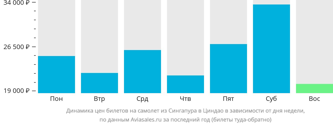 Динамика цен билетов на самолёт из Сингапура в Циндао в зависимости от дня недели