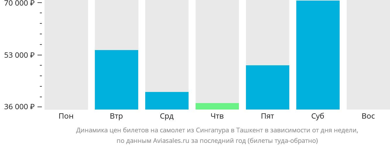 Динамика цен билетов на самолёт из Сингапура в Ташкент в зависимости от дня недели