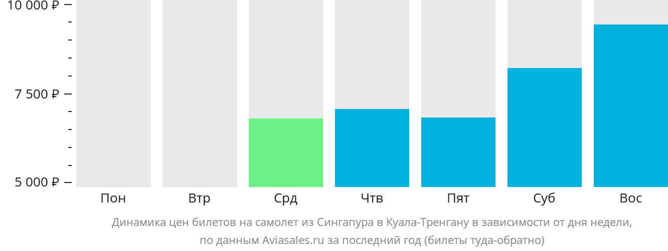 Динамика цен билетов на самолёт из Сингапура в Куала-Тренгану в зависимости от дня недели