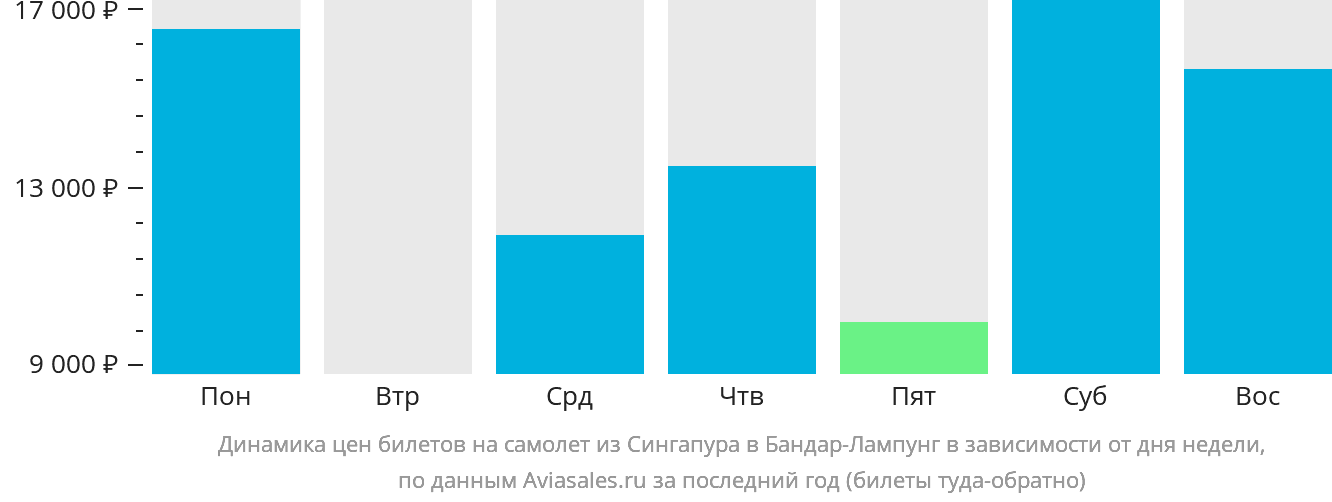 Динамика цен билетов на самолёт из Сингапура в Бандар-Лампунг в зависимости от дня недели