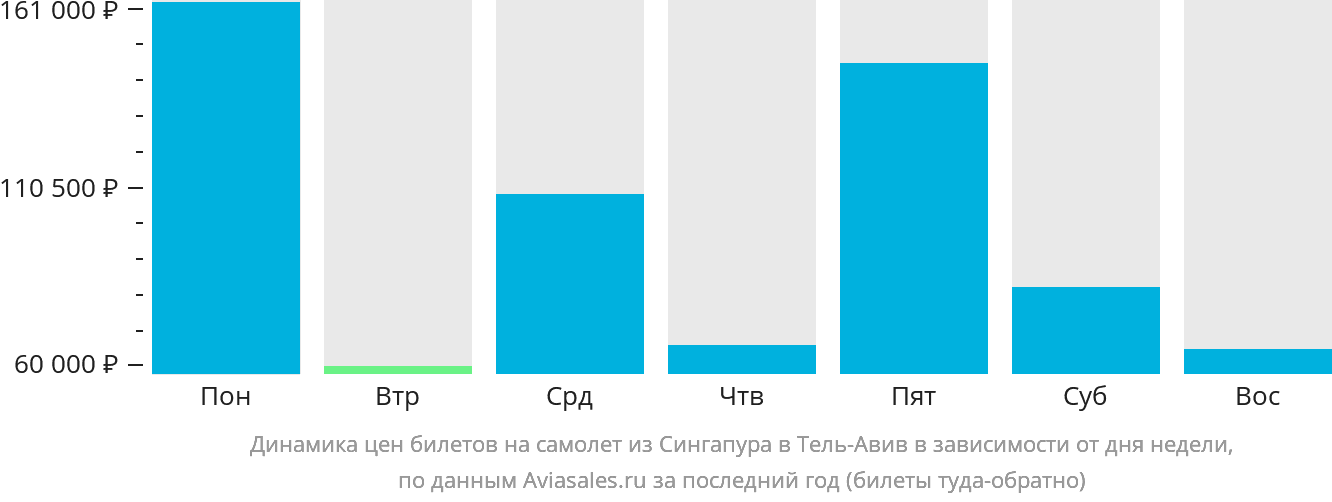 Динамика цен билетов на самолёт из Сингапура в Тель-Авив в зависимости от дня недели