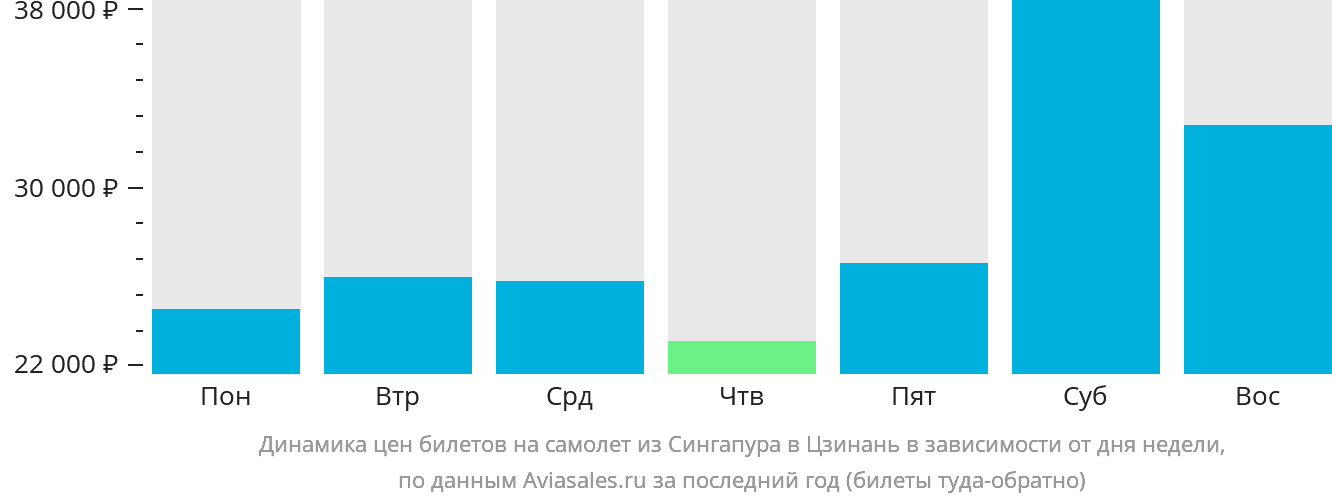Динамика цен билетов на самолёт из Сингапура в Цзинань в зависимости от дня недели