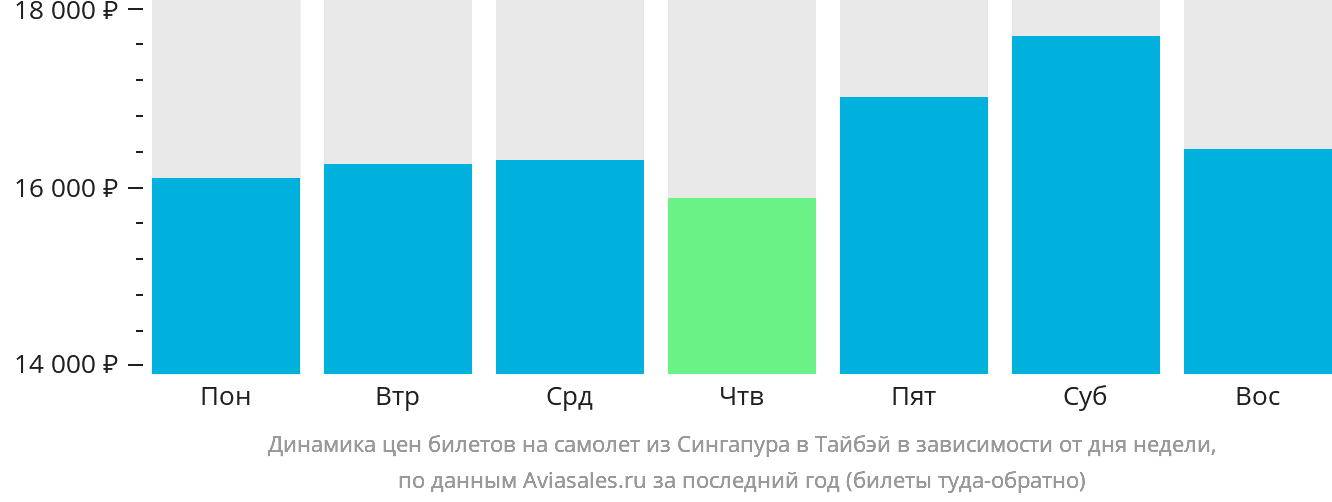 Динамика цен билетов на самолёт из Сингапура в Тайбэй в зависимости от дня недели