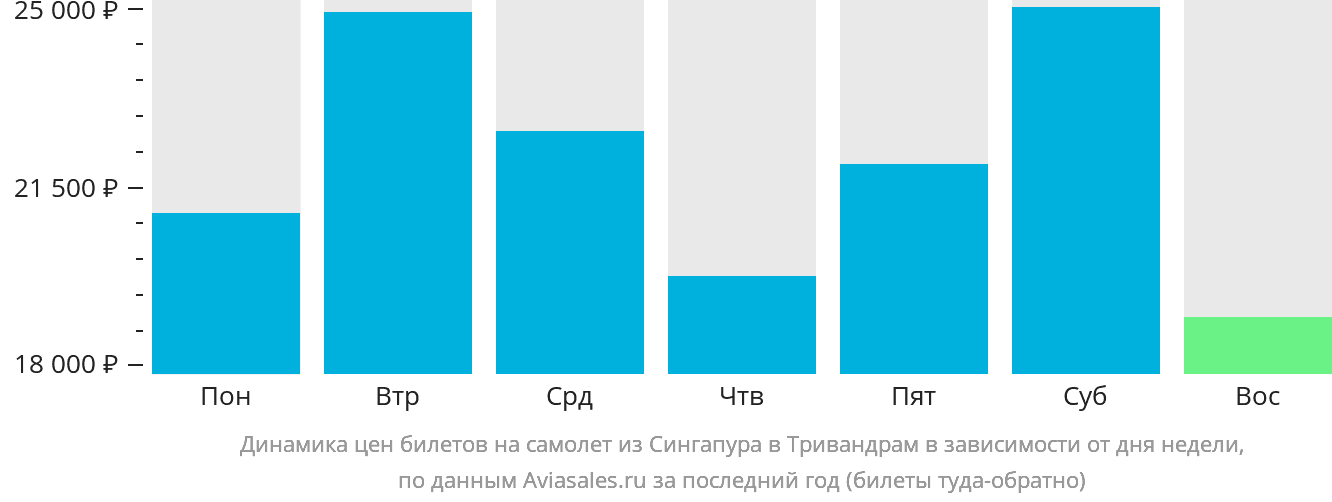 Динамика цен билетов на самолёт из Сингапура в Тривандрам в зависимости от дня недели