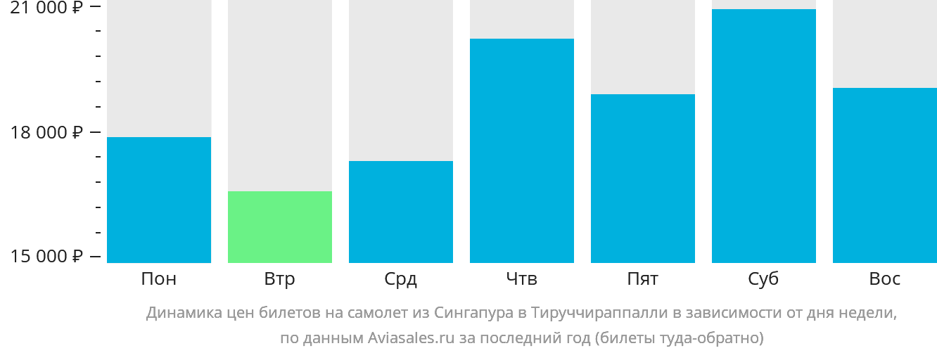 Динамика цен билетов на самолёт из Сингапура в Тируччираппалли в зависимости от дня недели