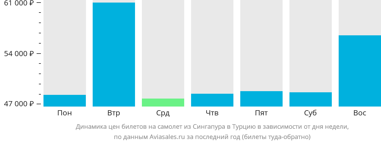 Динамика цен билетов на самолёт из Сингапура в Турцию в зависимости от дня недели
