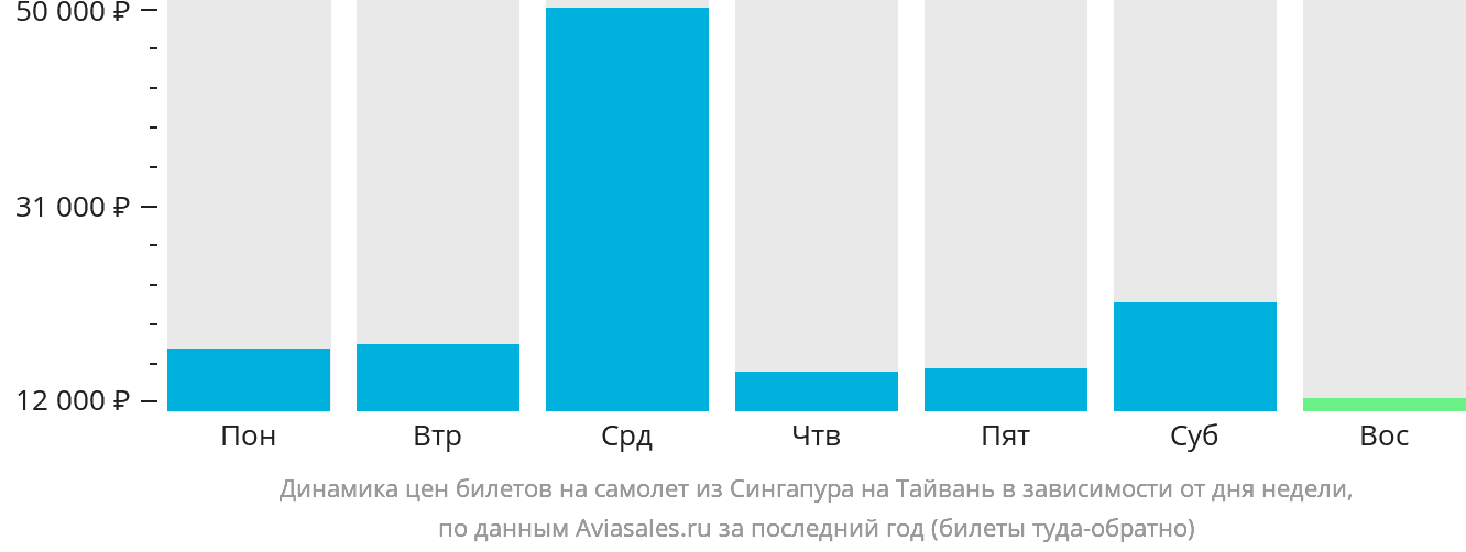 Динамика цен билетов на самолёт из Сингапура на Тайвань в зависимости от дня недели