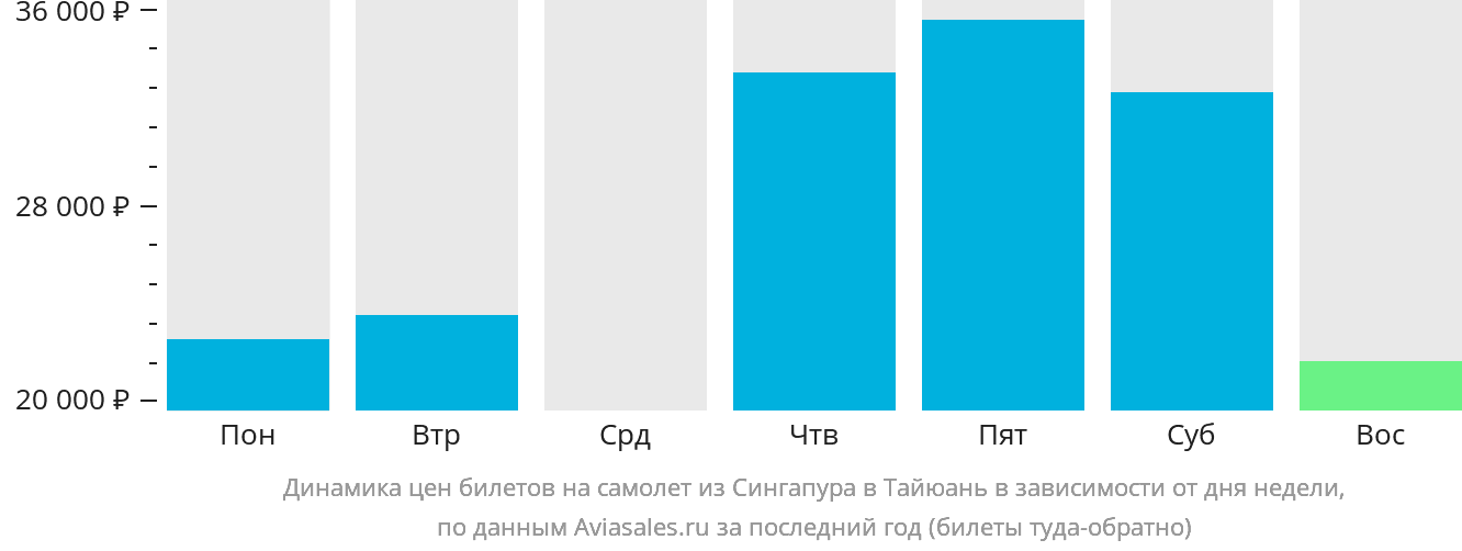 Динамика цен билетов на самолёт из Сингапура в Тайюань в зависимости от дня недели