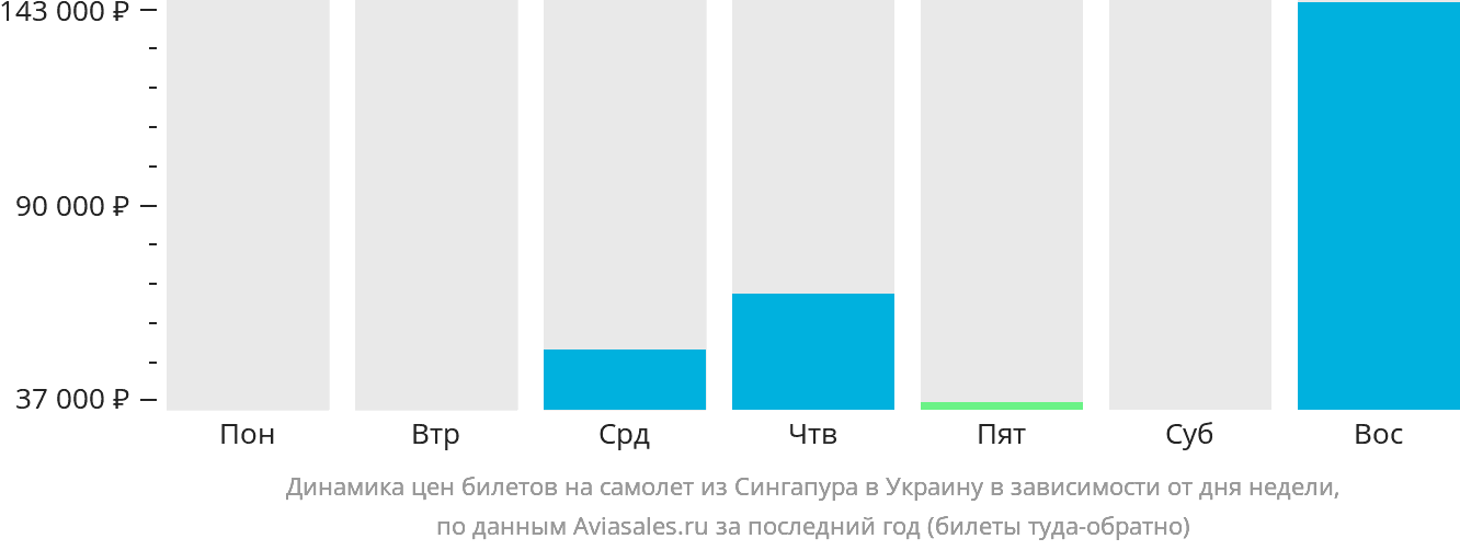 Динамика цен билетов на самолёт из Сингапура в Украину в зависимости от дня недели