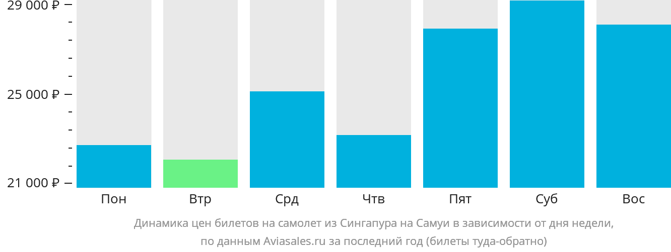Динамика цен билетов на самолёт из Сингапура на Самуй в зависимости от дня недели