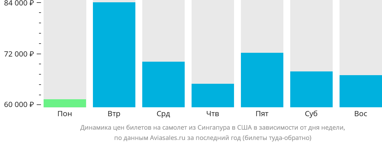 Динамика цен билетов на самолёт из Сингапура в США в зависимости от дня недели