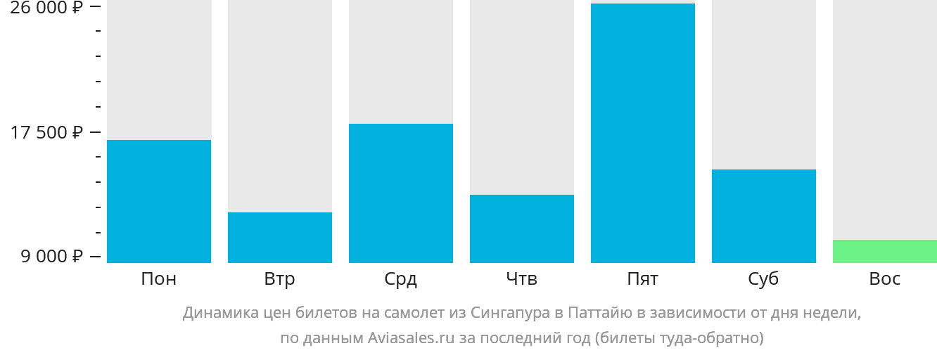 Динамика цен билетов на самолёт из Сингапура в Паттайю в зависимости от дня недели
