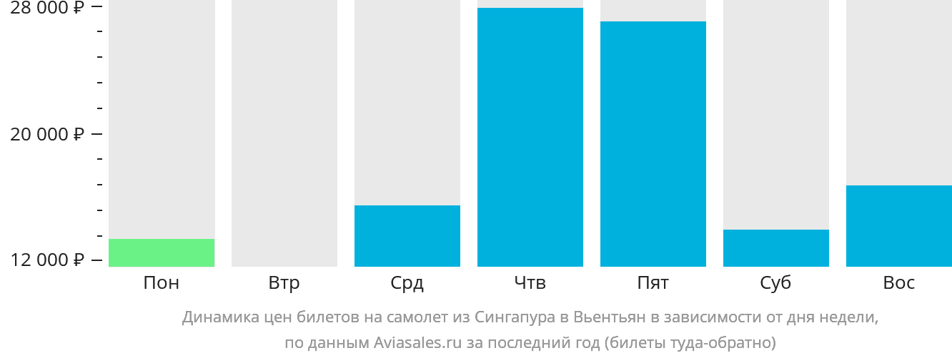 Динамика цен билетов на самолёт из Сингапура в Вьентьян в зависимости от дня недели